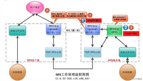 NFS网络文件共享系统-综合架构NO.2