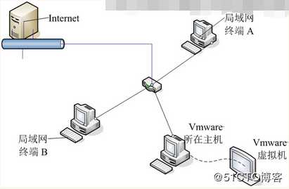 VMware网络连接模式——桥接模式、NAT模式以及仅主机模式的介绍和区别
