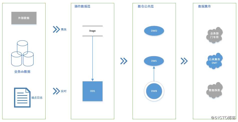 数据仓库层级