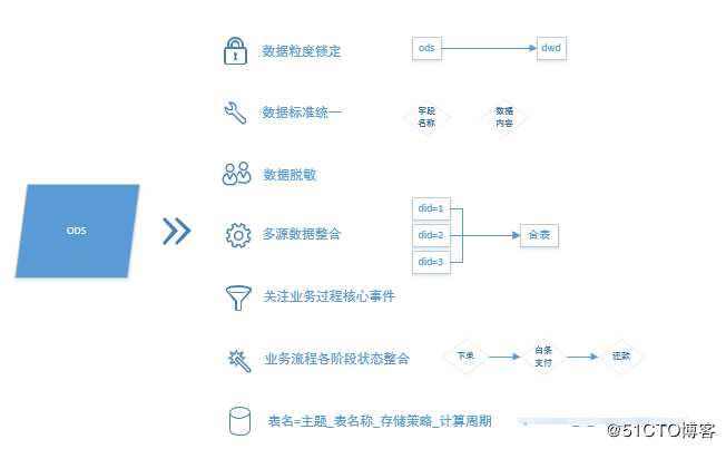 数据仓库层级