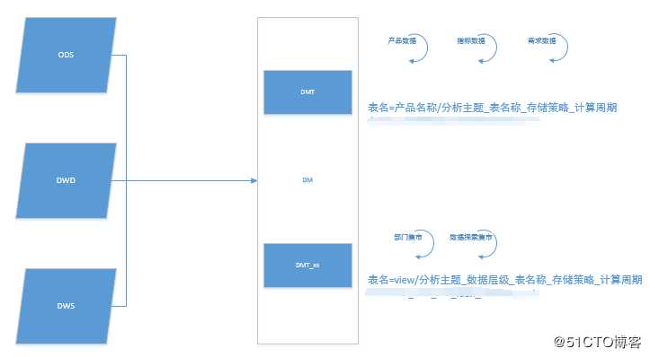 数据仓库层级