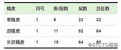 python浮点数陷阱