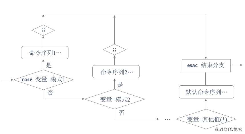 使用case语句编写一个系统服务脚本