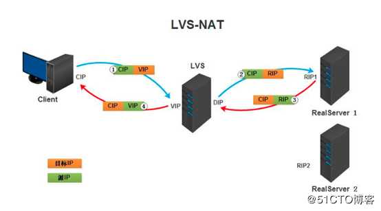 LVS四种工作模式搭建与十种调度算法