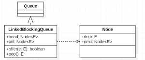 LinkedBlockingQueue数据结构