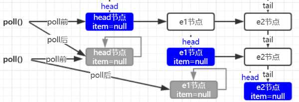 LinkedBlockingQueue出队节点变化