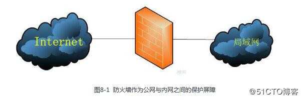 第8章 Iptables与Firewalld防火墙