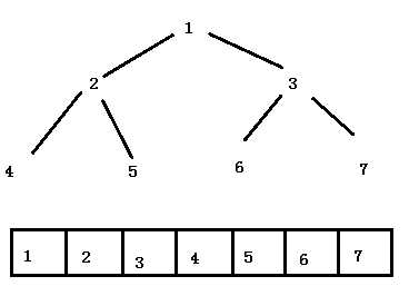 最小堆二叉树