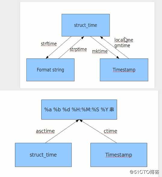 Python—模块-time、random