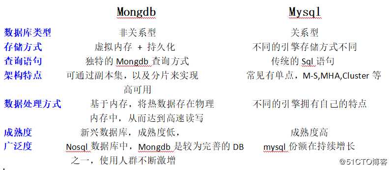 Mongdb、MySQL、Redis的区别