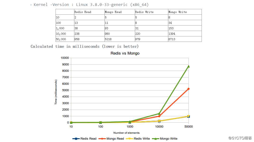 Mongdb、MySQL、Redis的区别