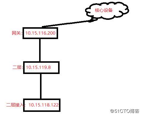 远程端口占用—设备无法远程登入