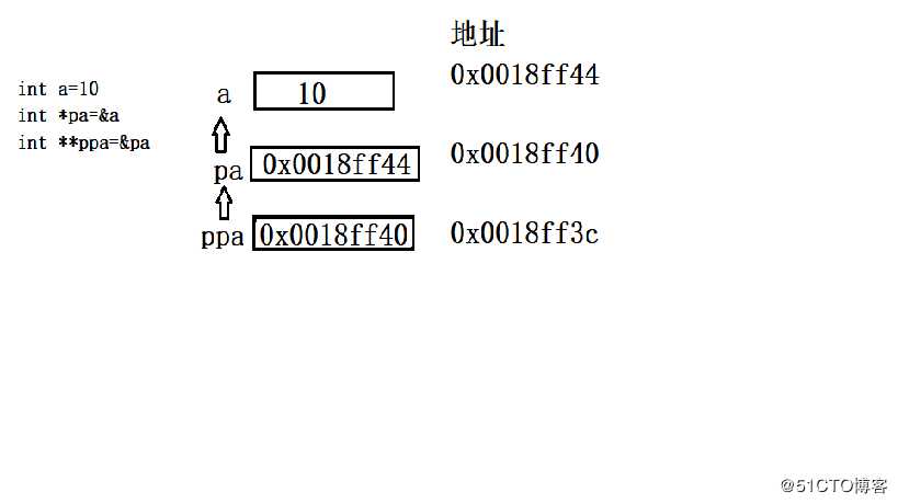 指针总结基础