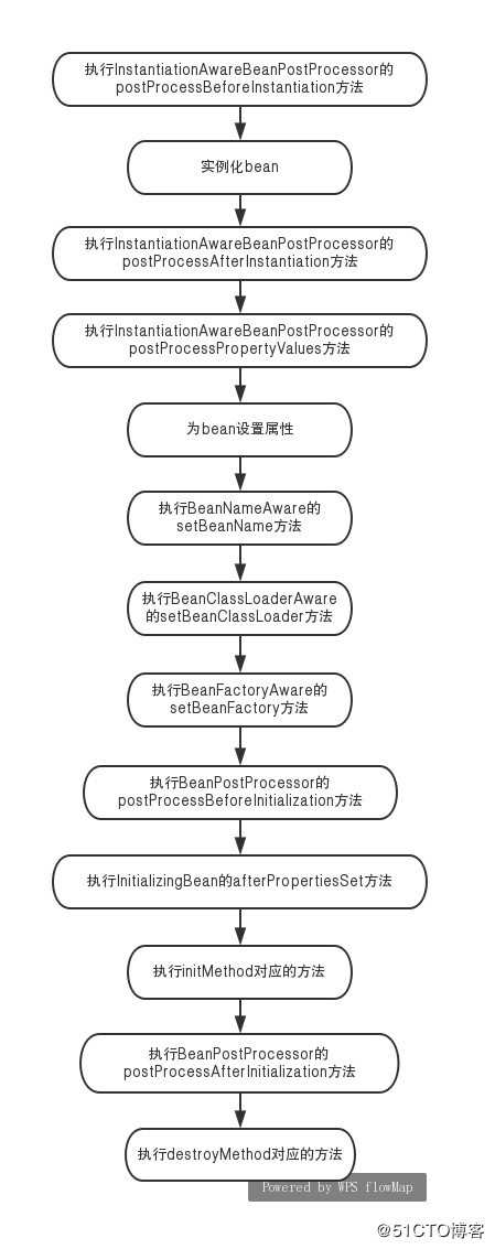 spring bean 生命周期事件