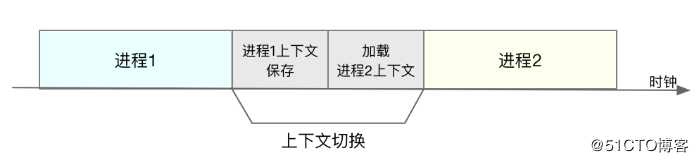 CPU上下文