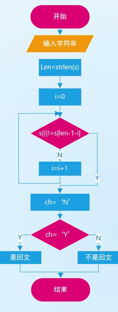 3.3 问题描述: 编写 程序,从键盘输入一个字符串,判断其是否为回文数.