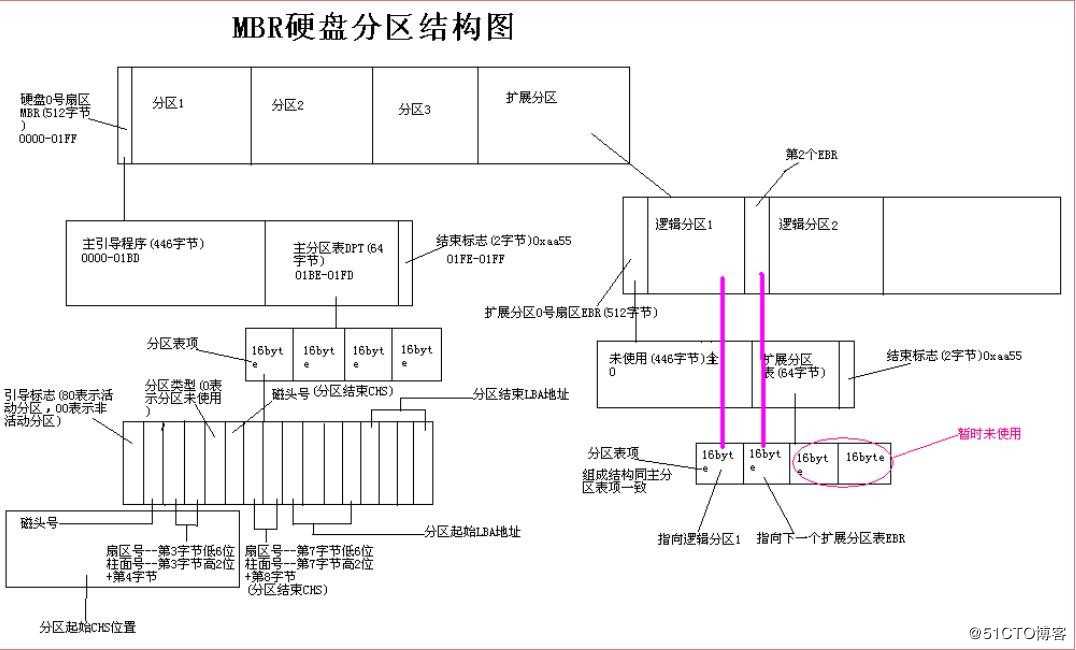 liunx磁盘存储