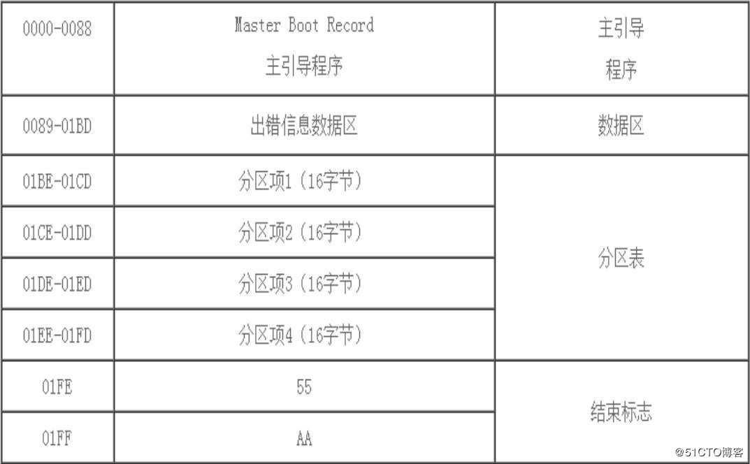 liunx磁盘存储