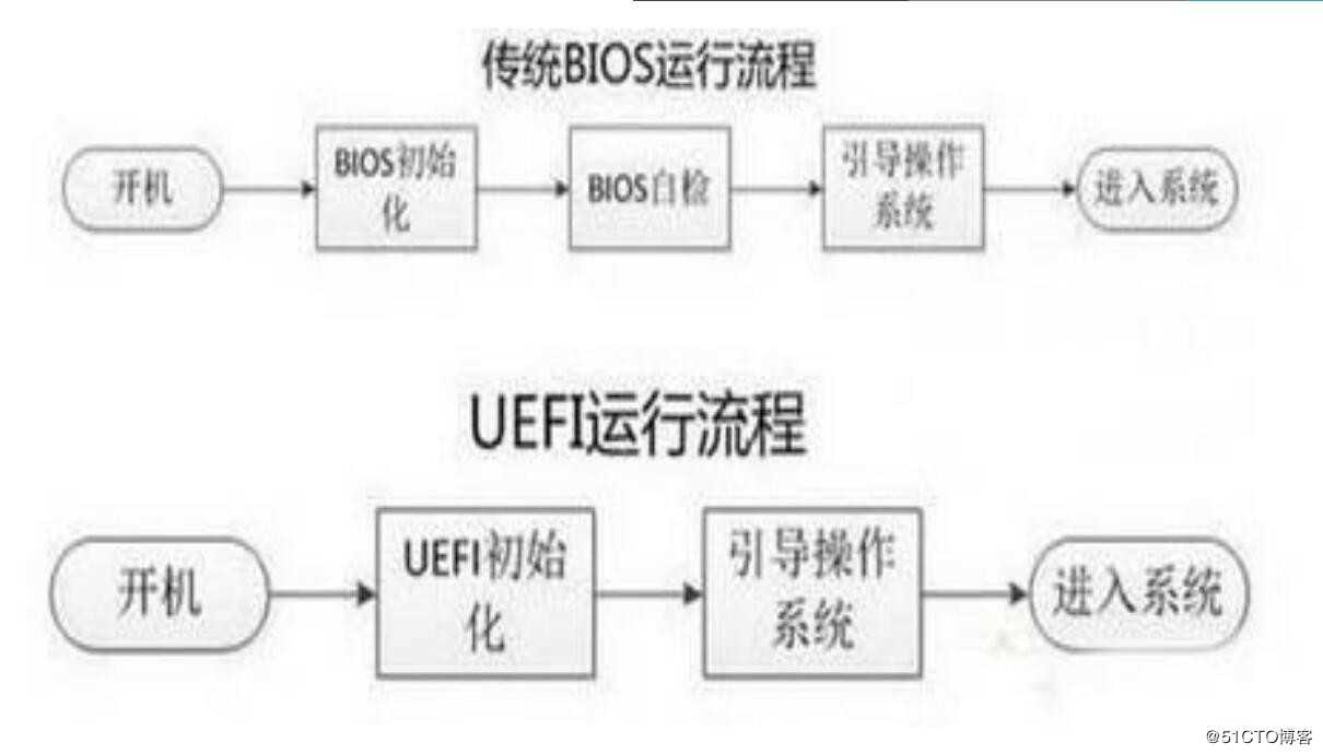 liunx磁盘存储