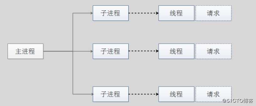 HTTP的三种工作模型