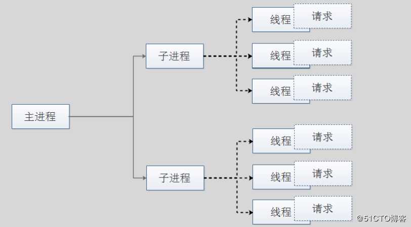 HTTP的三种工作模型