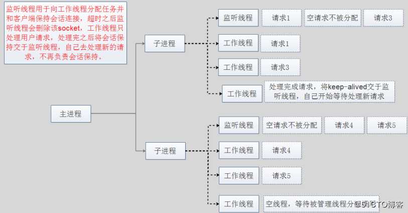 HTTP的三种工作模型