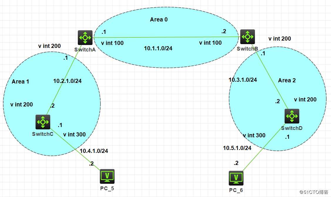 OSPF基本概念以及DR/BDR和虚连接OSPF特殊区域的实验操作