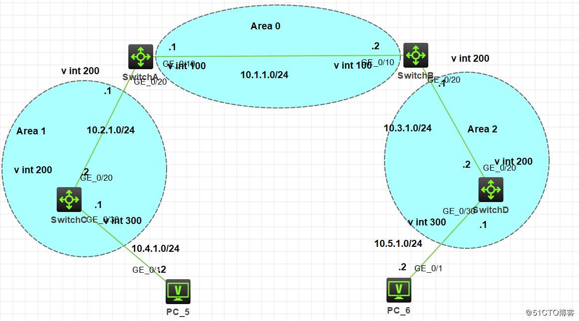 OSPF基本概念以及DR/BDR和虚连接OSPF特殊区域的实验操作