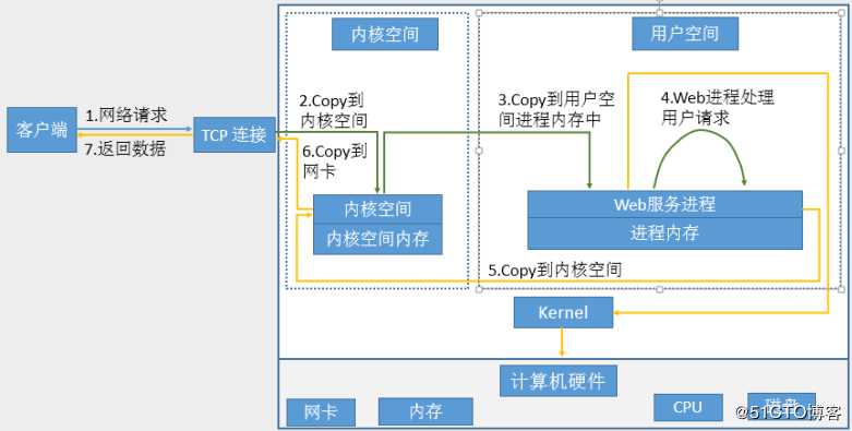 简单理解I/O模型