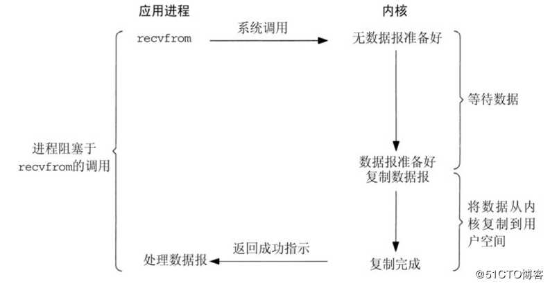 简单理解I/O模型