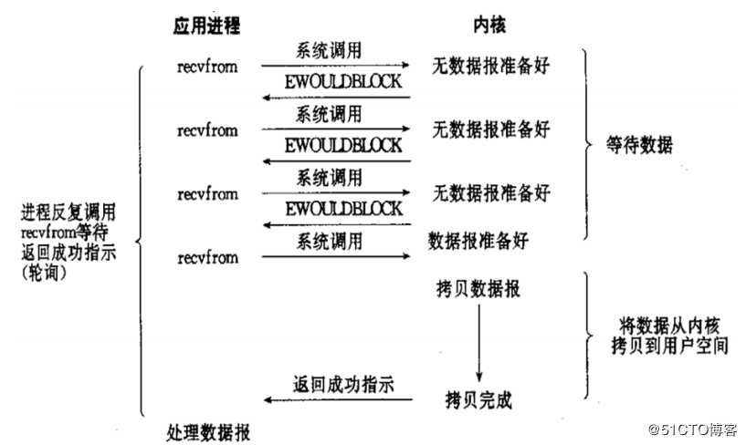 简单理解I/O模型