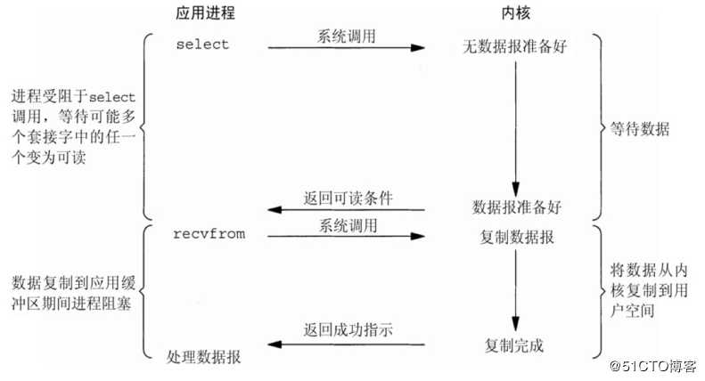 简单理解I/O模型