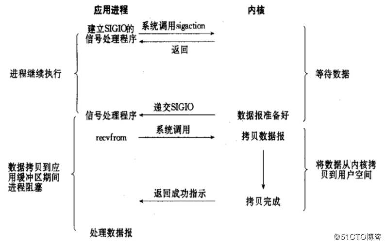 简单理解I/O模型