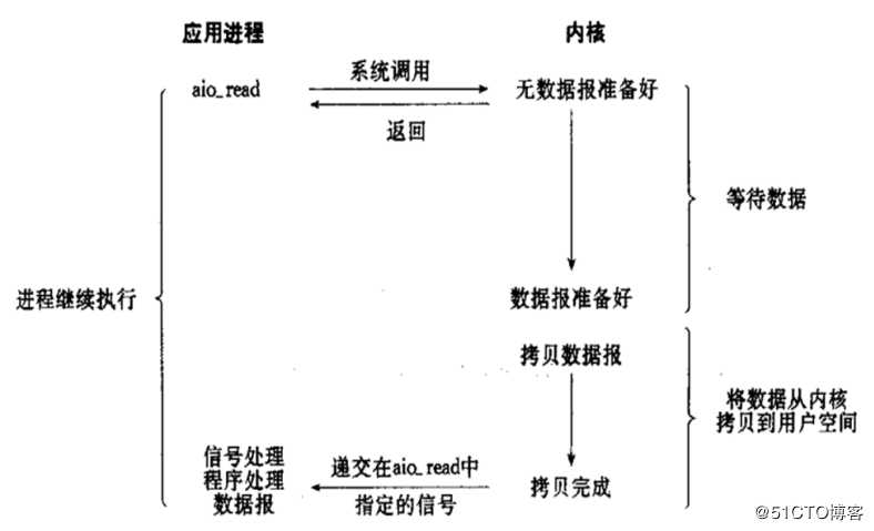 简单理解I/O模型