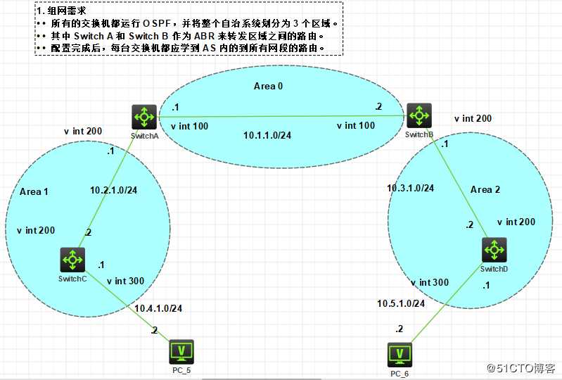 OSPF