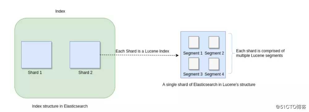 Elasticsearch的Refresh与Flush操作