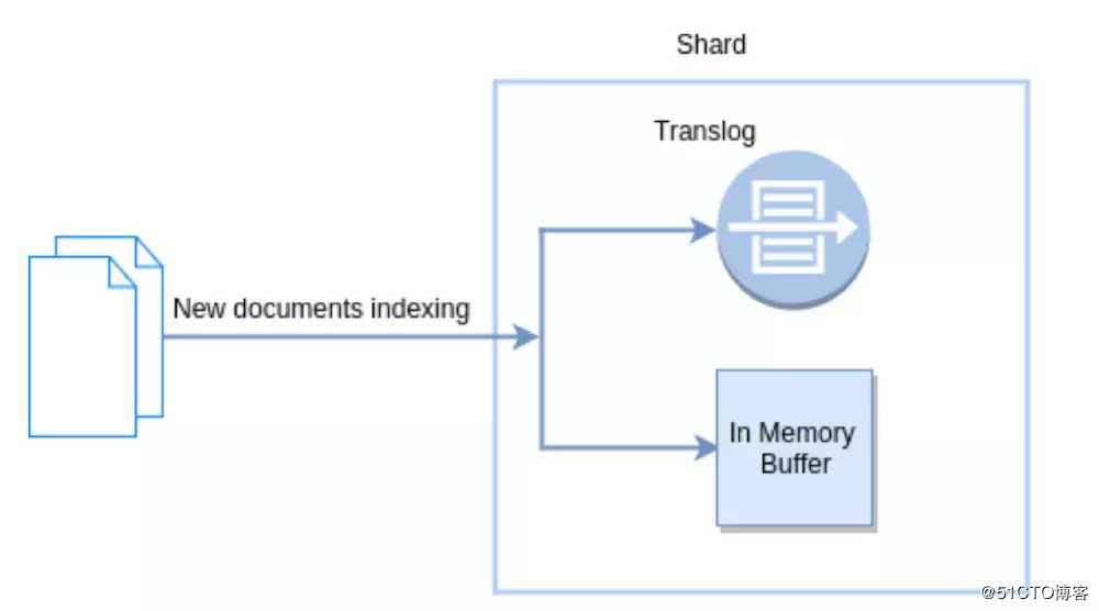 Elasticsearch的Refresh与Flush操作