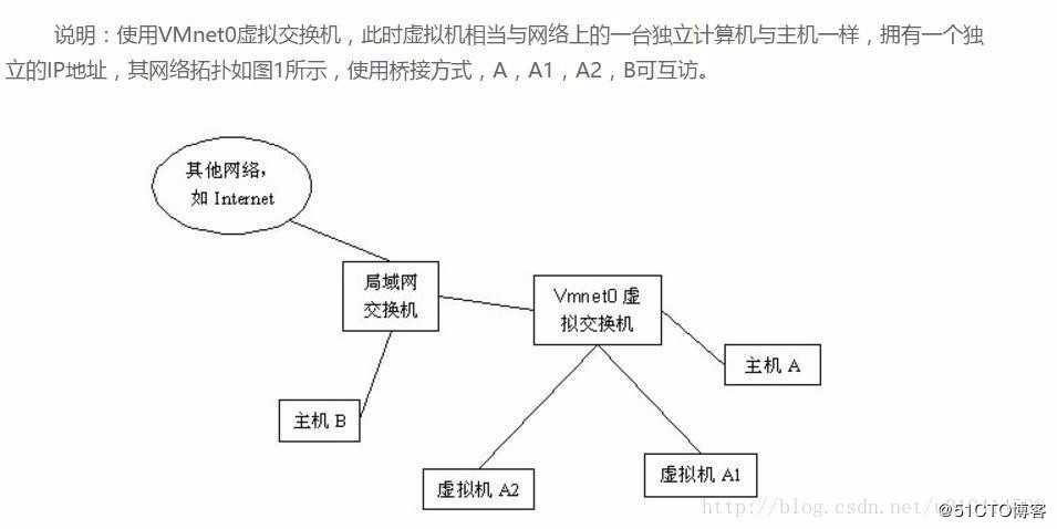 Vmware WorkStation（中文名“威睿工作站”） 网卡图解