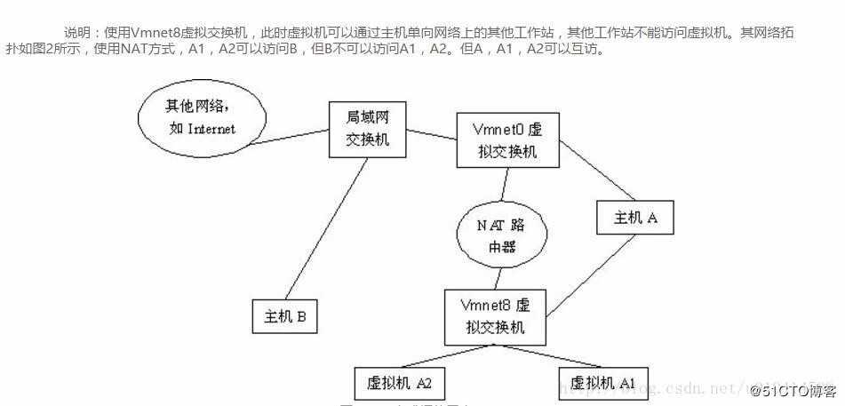 Vmware WorkStation（中文名“威睿工作站”） 网卡图解