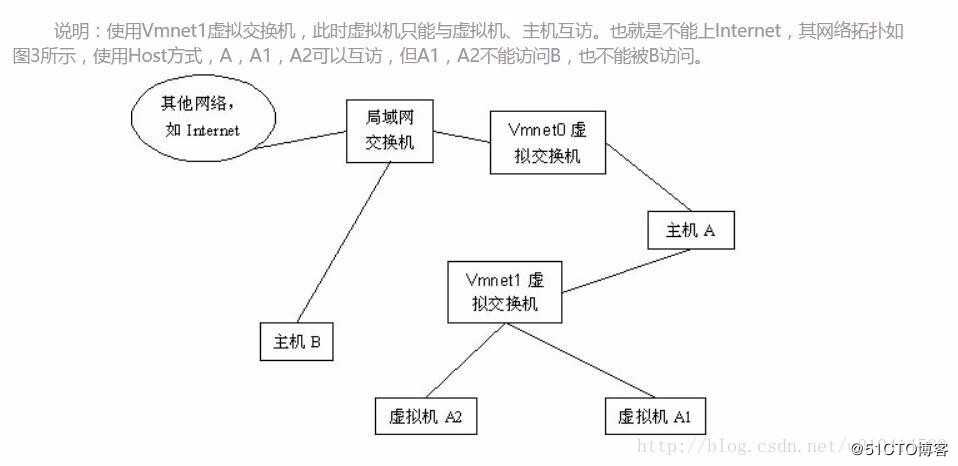 Vmware WorkStation（中文名“威睿工作站”） 网卡图解