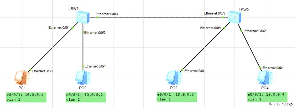 路由交换基础——VLAN