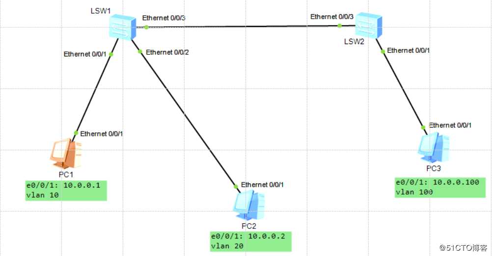 路由交换基础——VLAN