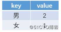 hive sql的执行及编译过程