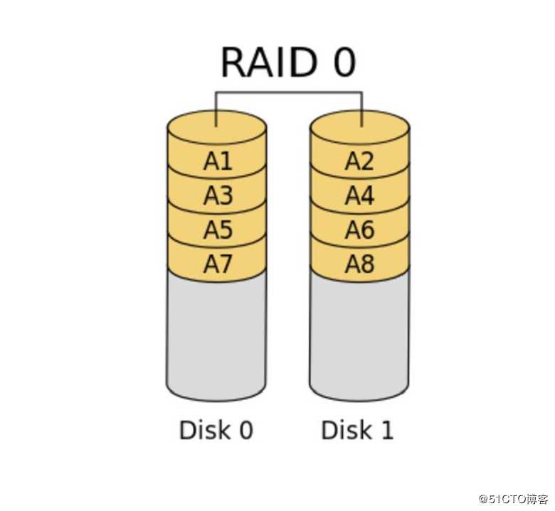 RAID磁盘阵列的原理