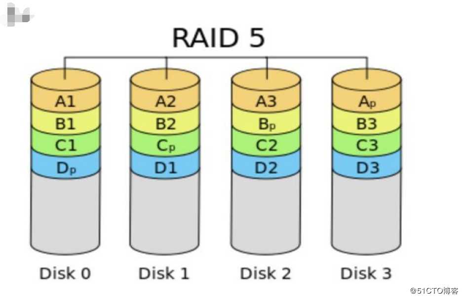 RAID磁盘阵列的原理