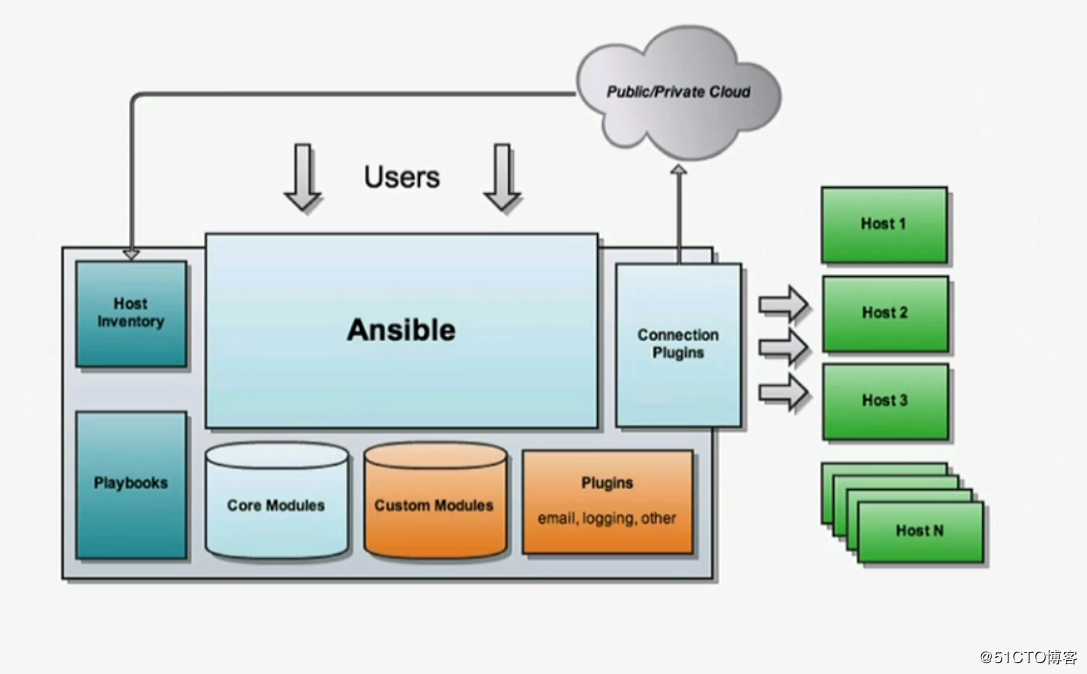 Ansible 研究