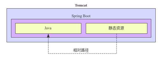 前端使用相对路径访问API