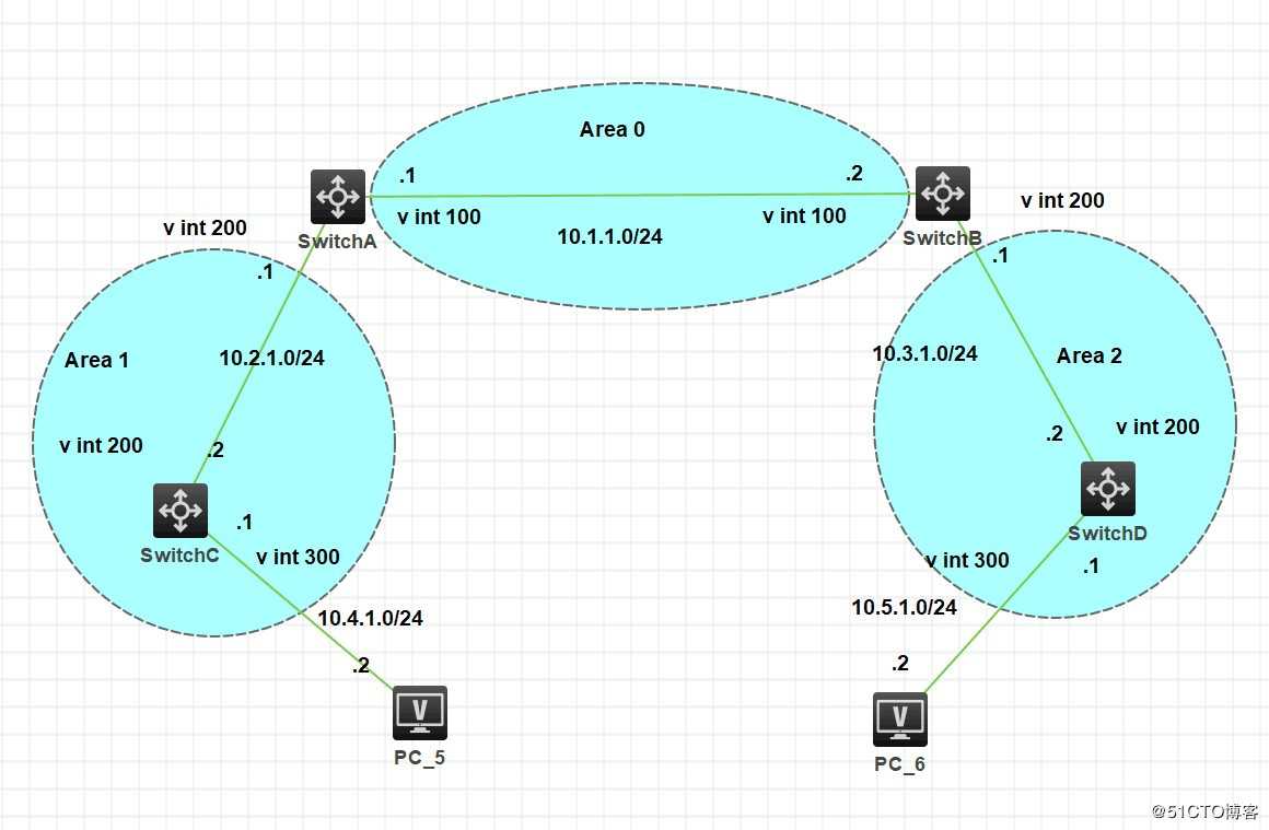 OSPF