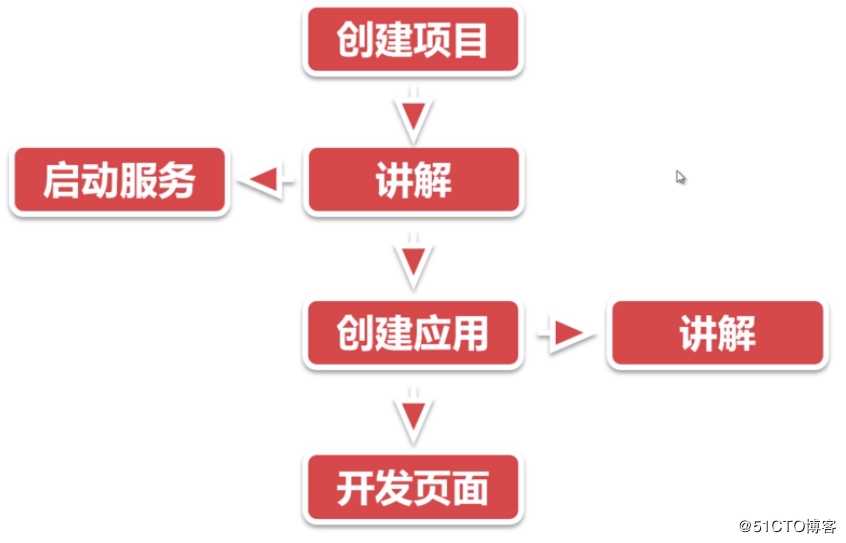 【Django入门与实践】课程系列第2篇