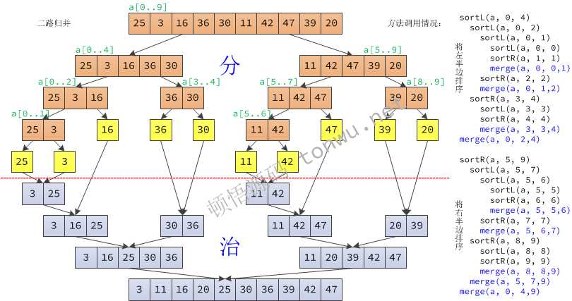 拆分和方法调用